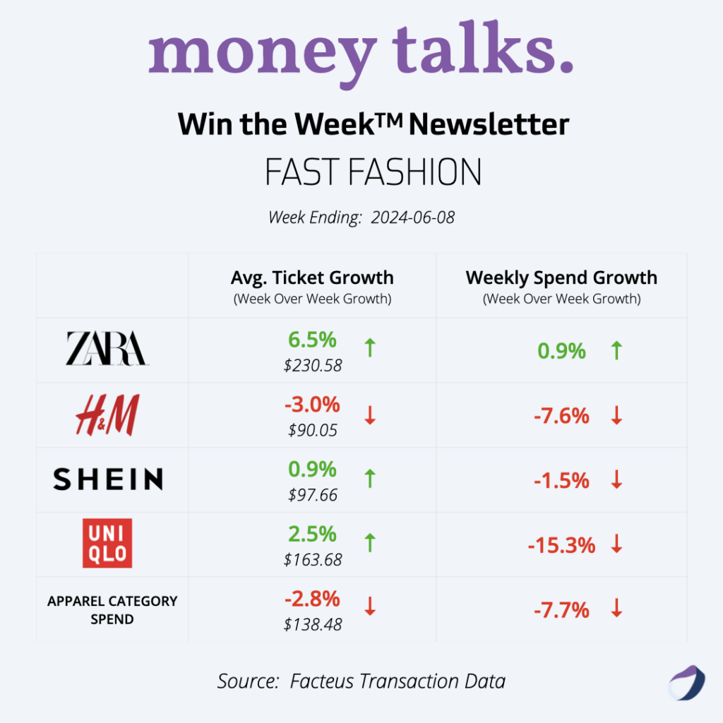 Win The Week Newsletter (6-9-24), Fast Fashion Retail Insights