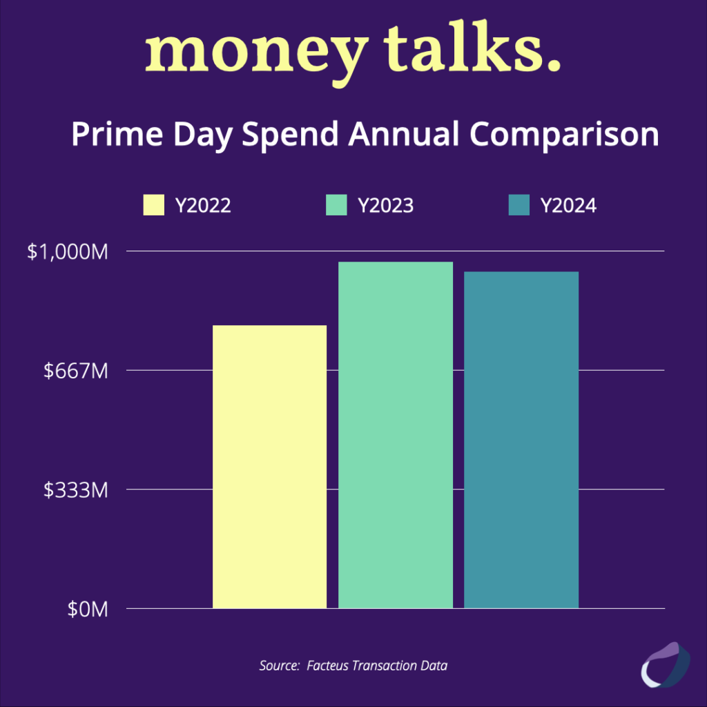 Prime Day Spend Annual Comparison Graph