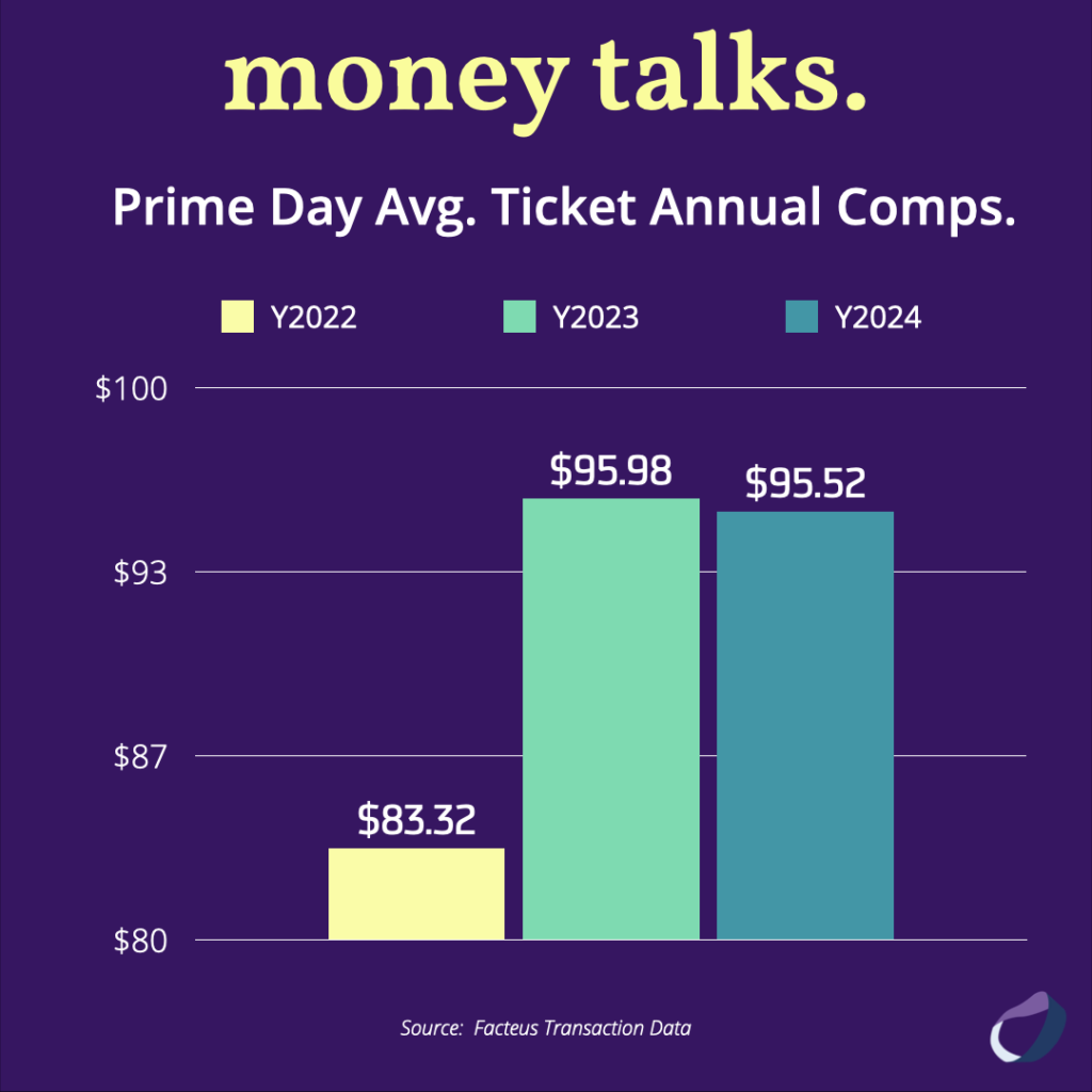 Prime Day Avg. Ticket Annual Comps