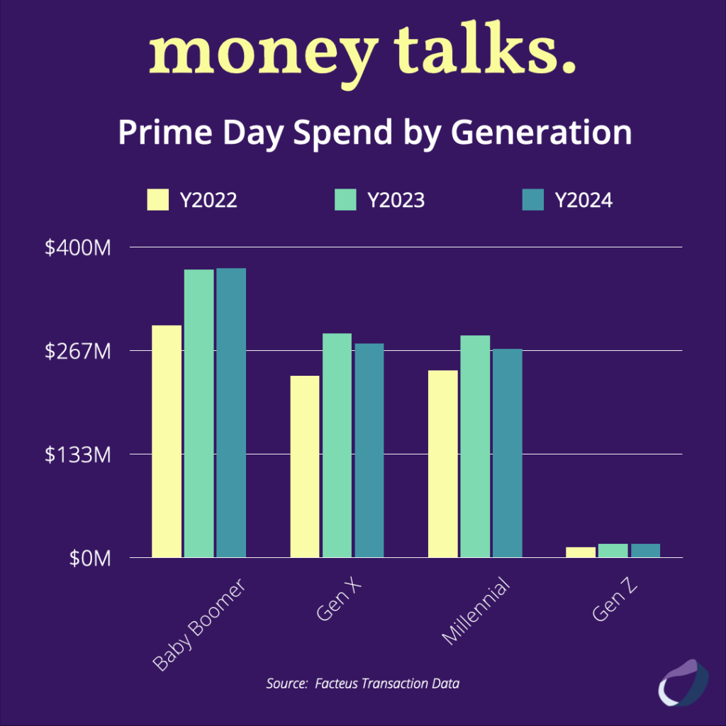Prime Day Spend By Generation