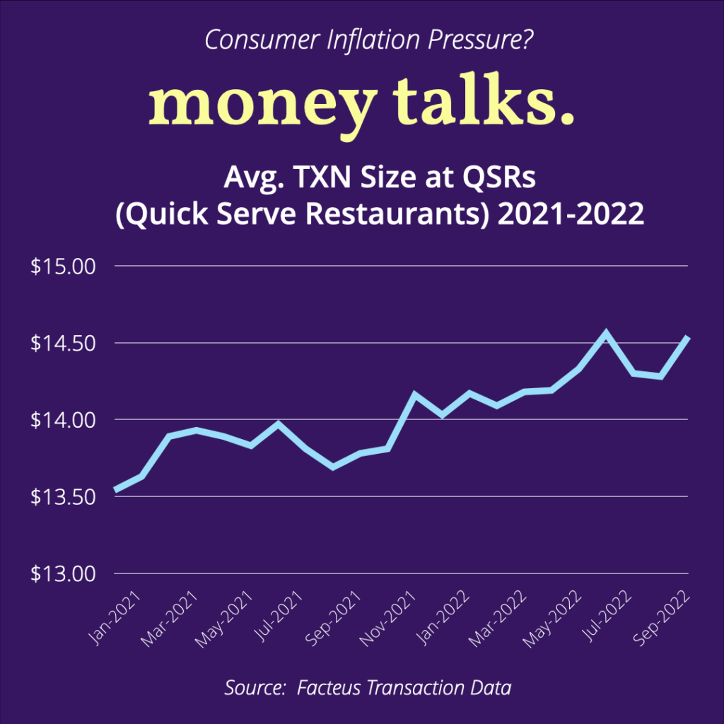 Avg TXN Size at QSRs 21-22 Chart