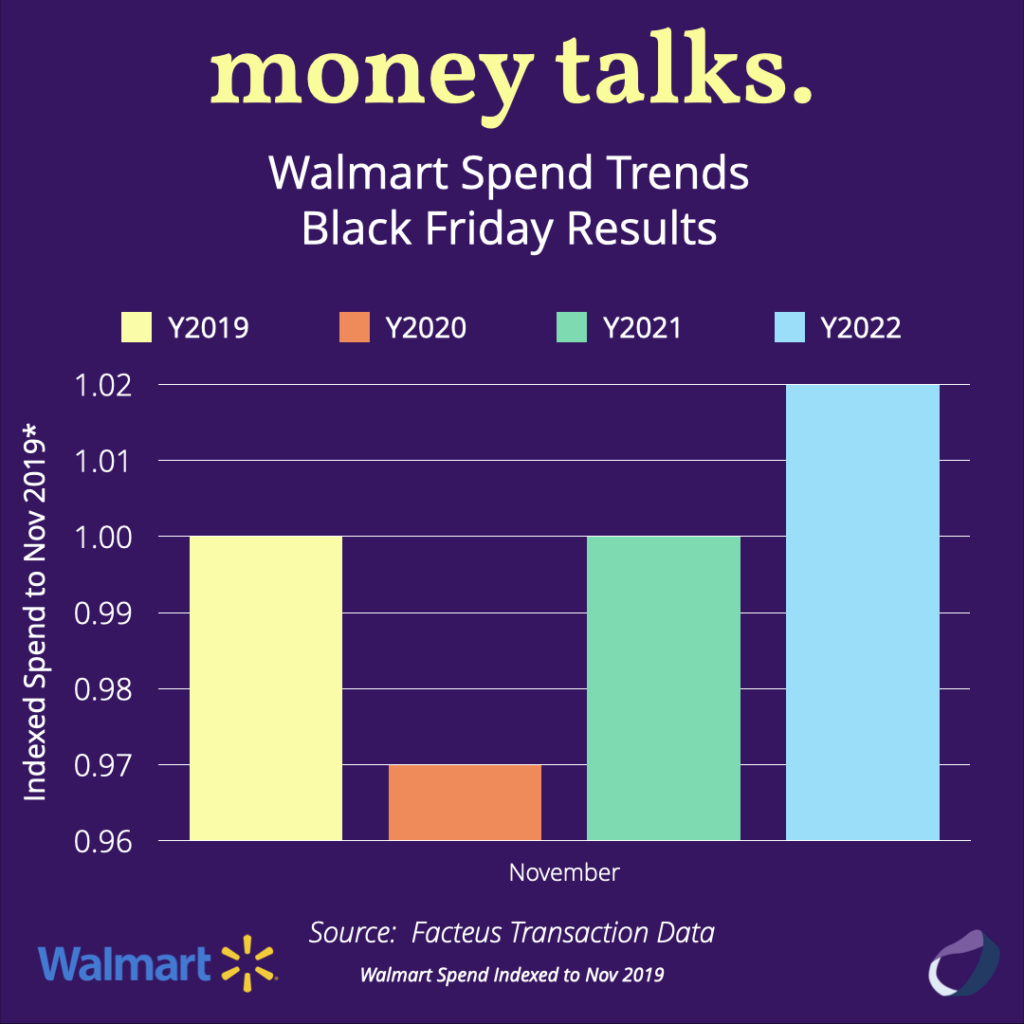 Walmart Spend Trends Black Friday Results Chart