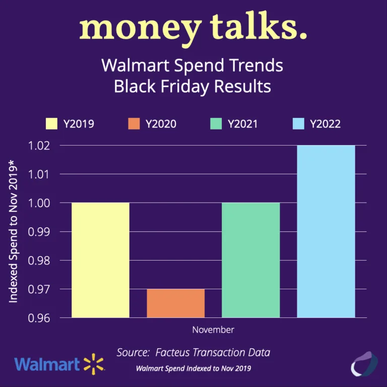 Money Talks, Walmart Spend Trends Black Friday results Chart