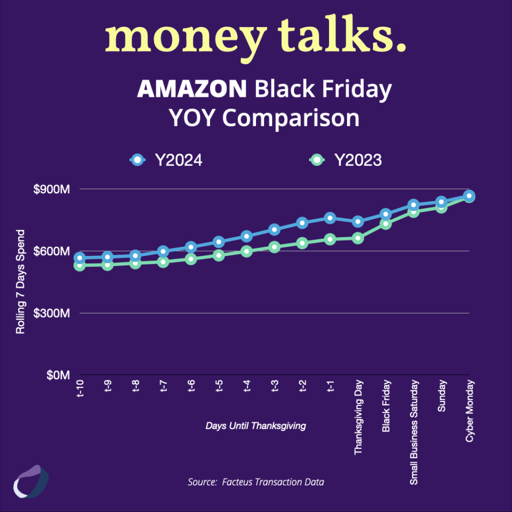Amazon Black Friday YOY Comparison Chart