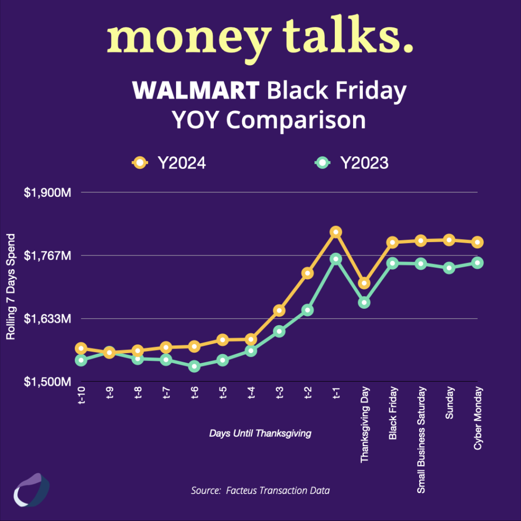 Walmart Black Friday YOY Comparison Chart