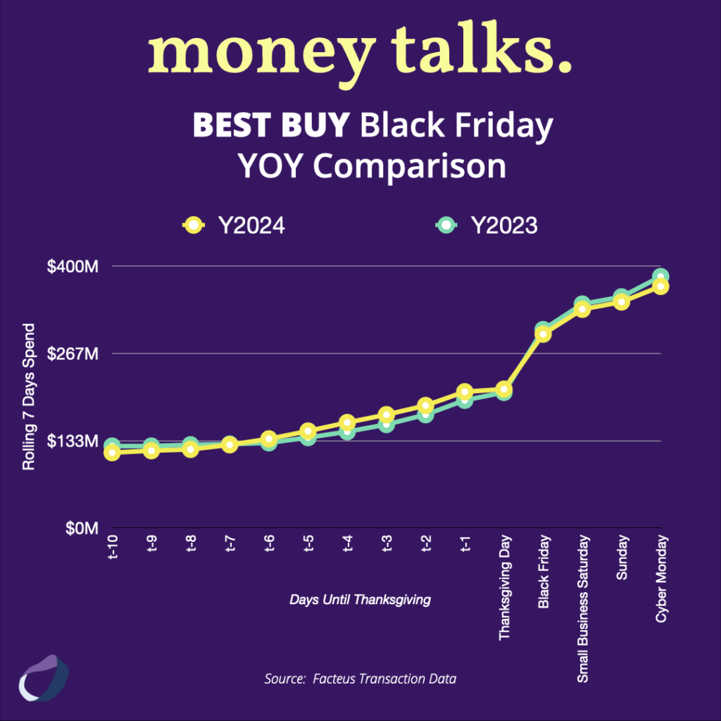 Best Buy Black Friday YOY Comparison Chart