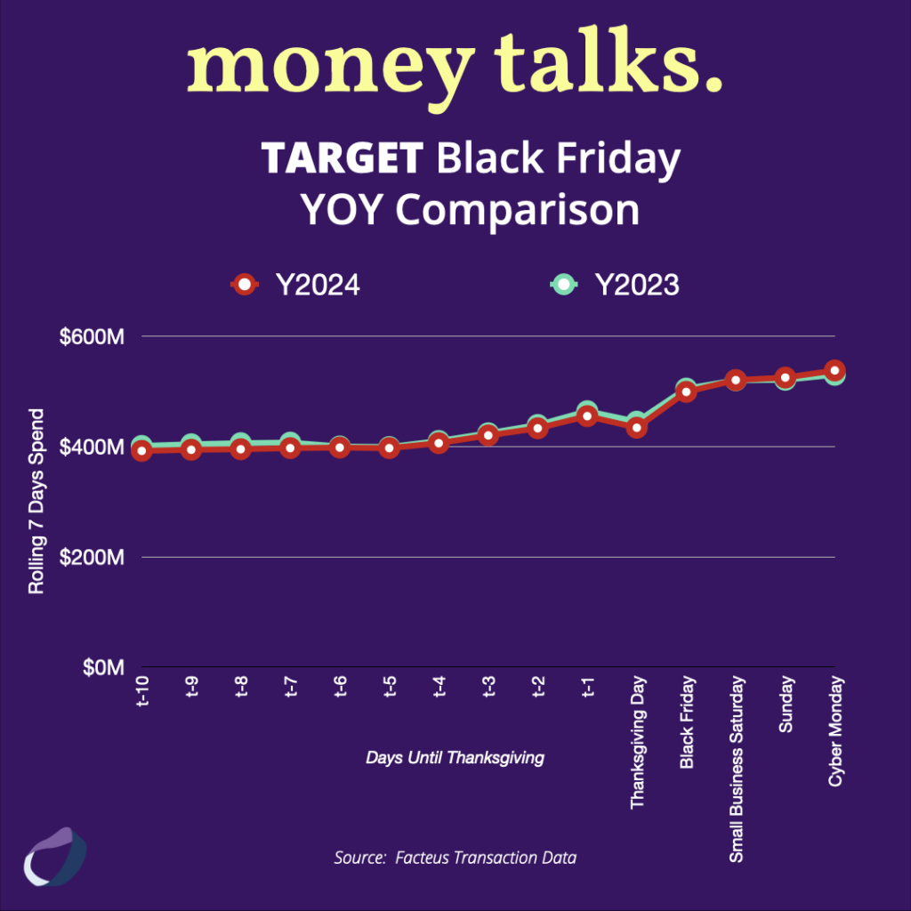 Target Black Friday YOY Comparison Chart