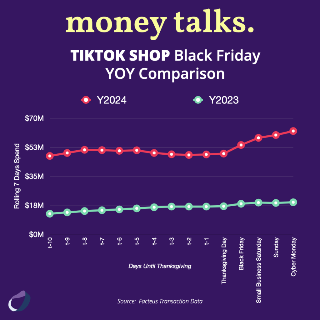 TIKTOK SHOP Black Friday YOY Comparison Chart