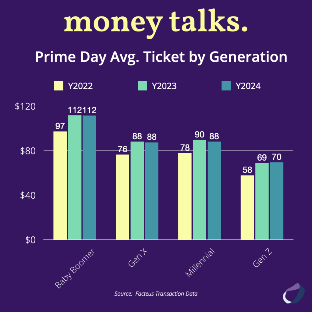 Prime Day Avg. Ticket by Generation